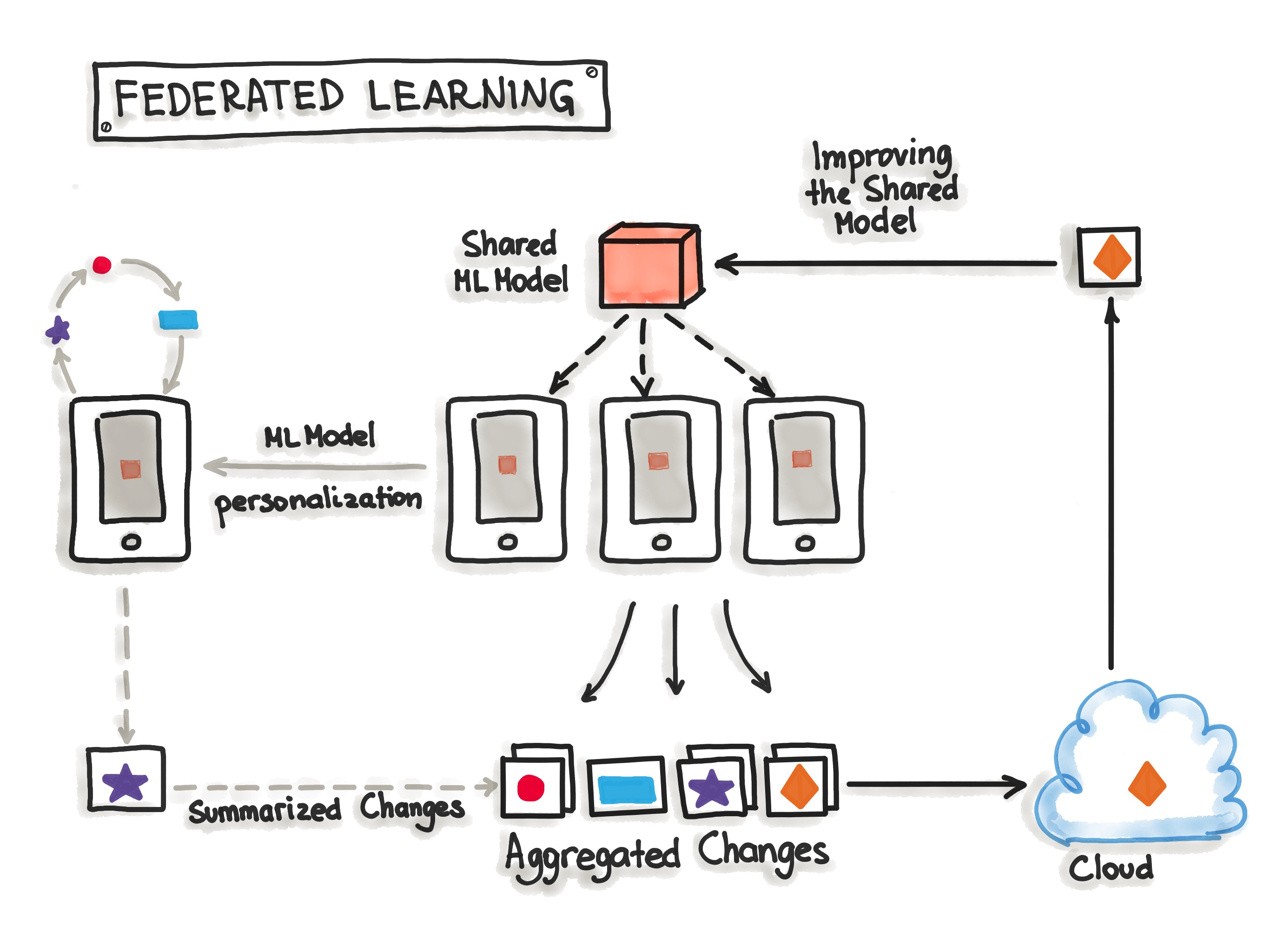 Decentralized AI: Как Google меняет правила игры с открытием Federated Learning 2.0