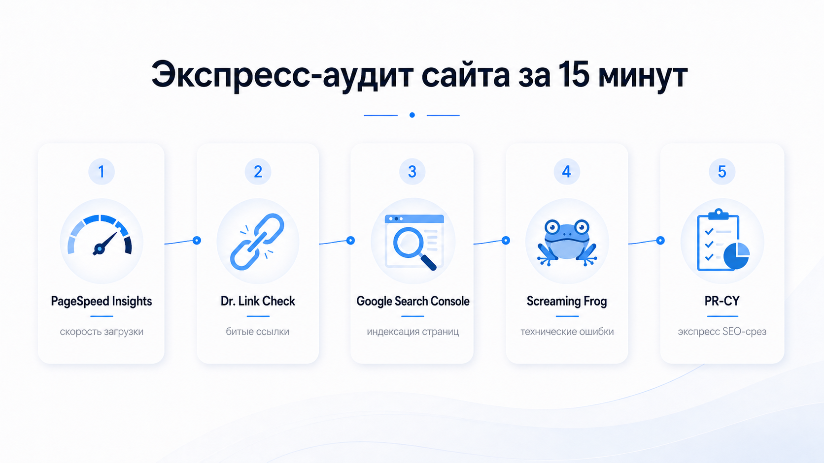 Экспресс-аудит сайта: 5 бесплатных сервисов за 15 минут