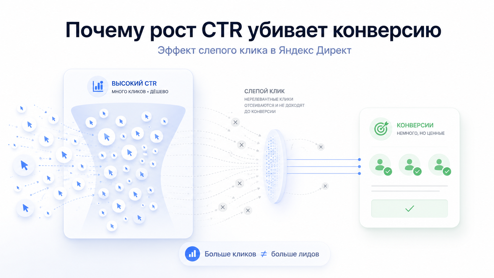 Почему рост CTR в Яндекс Директ убивает конверсию: Эффект «слепого клика»