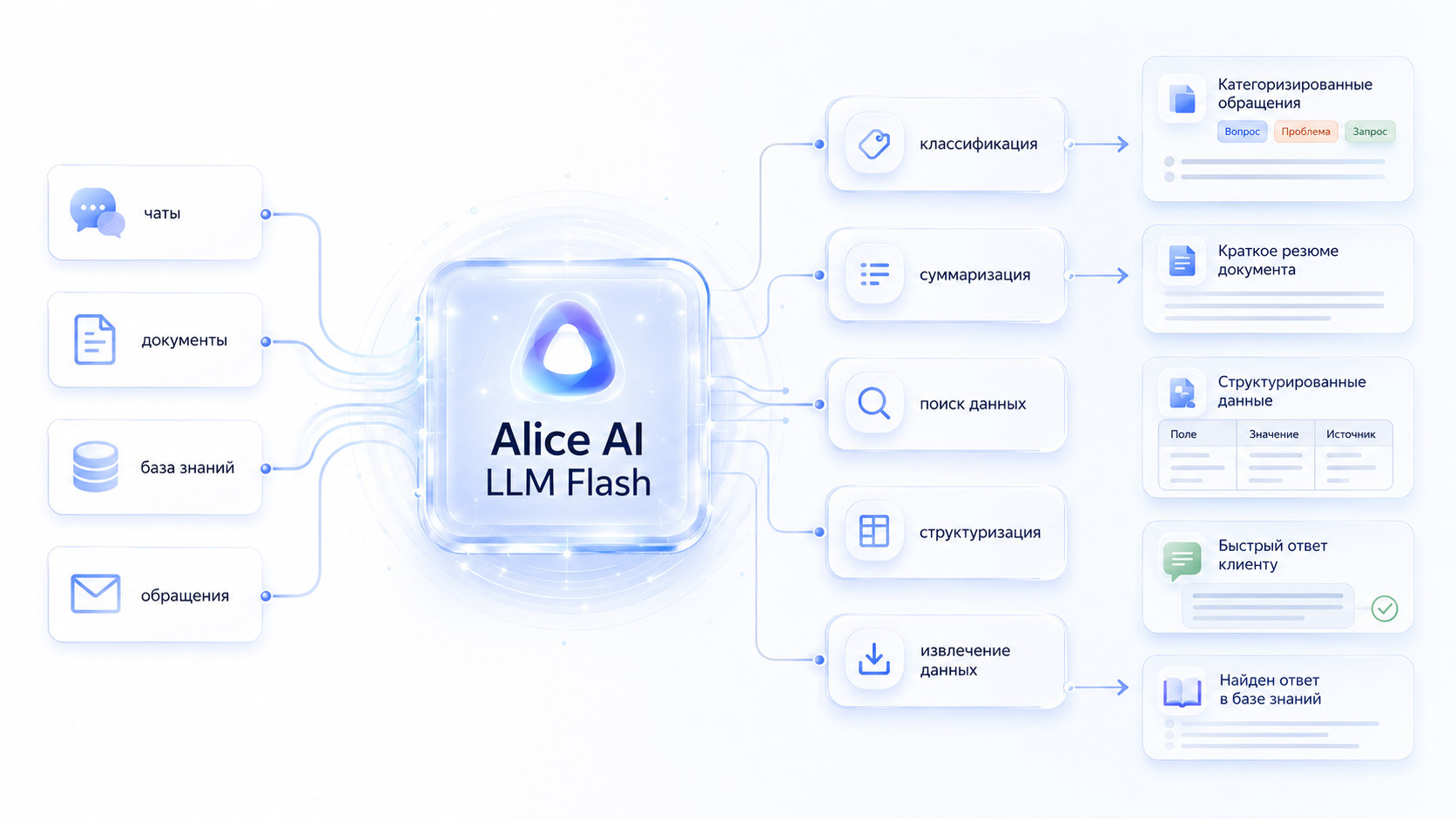 Схема работы Alice AI LLM FLash 